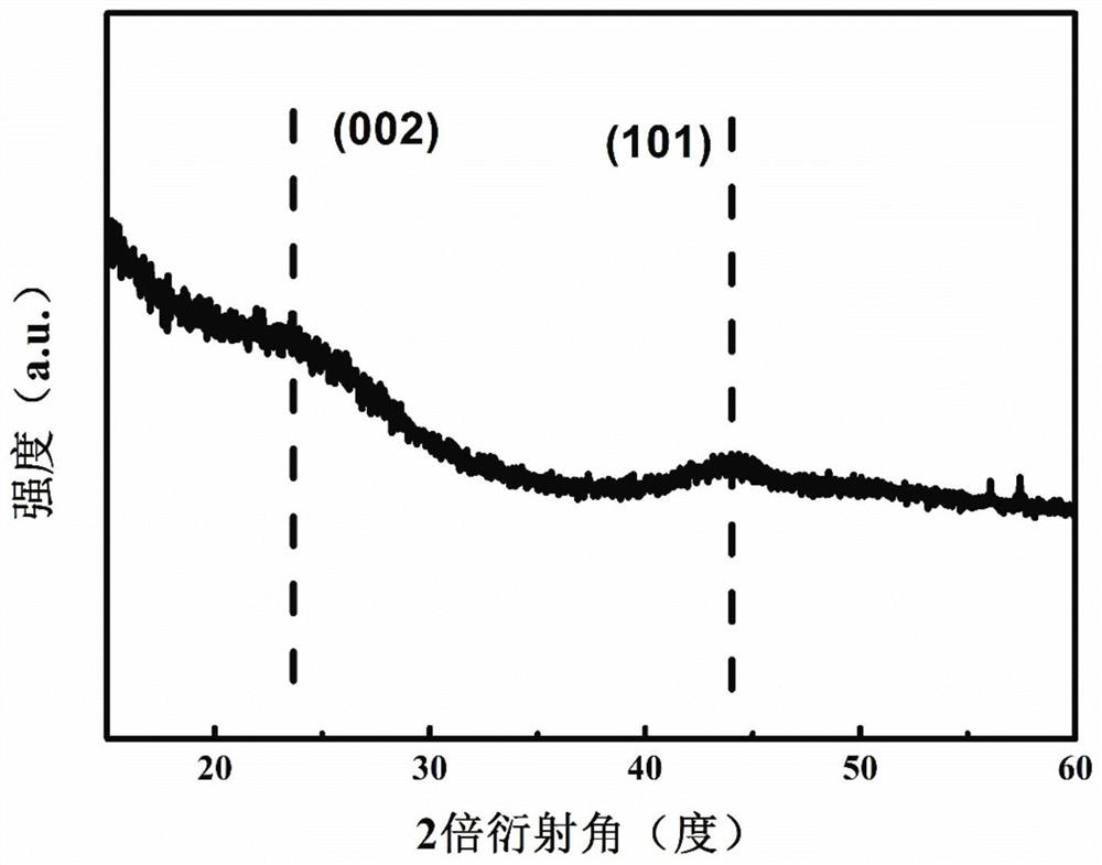 Preparation method and application of carbon material rich in topological defects obtained through high-temperature ammonia treatment