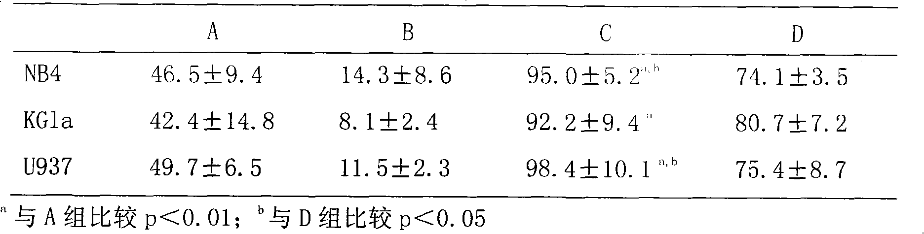 Medicine compound against acute myeloid leukemia