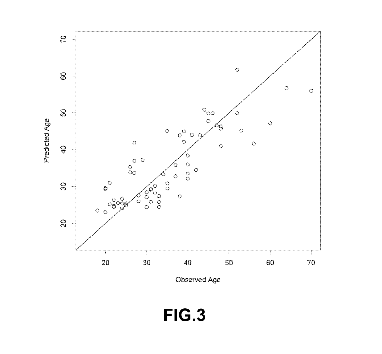 Method to estimate age of individual based on epigenetic markers in biological sample