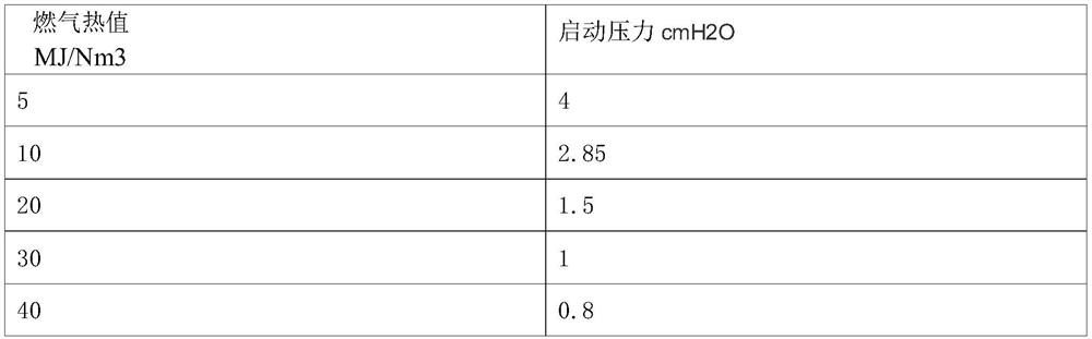 A start-up control method and control system for an engine gas circuit