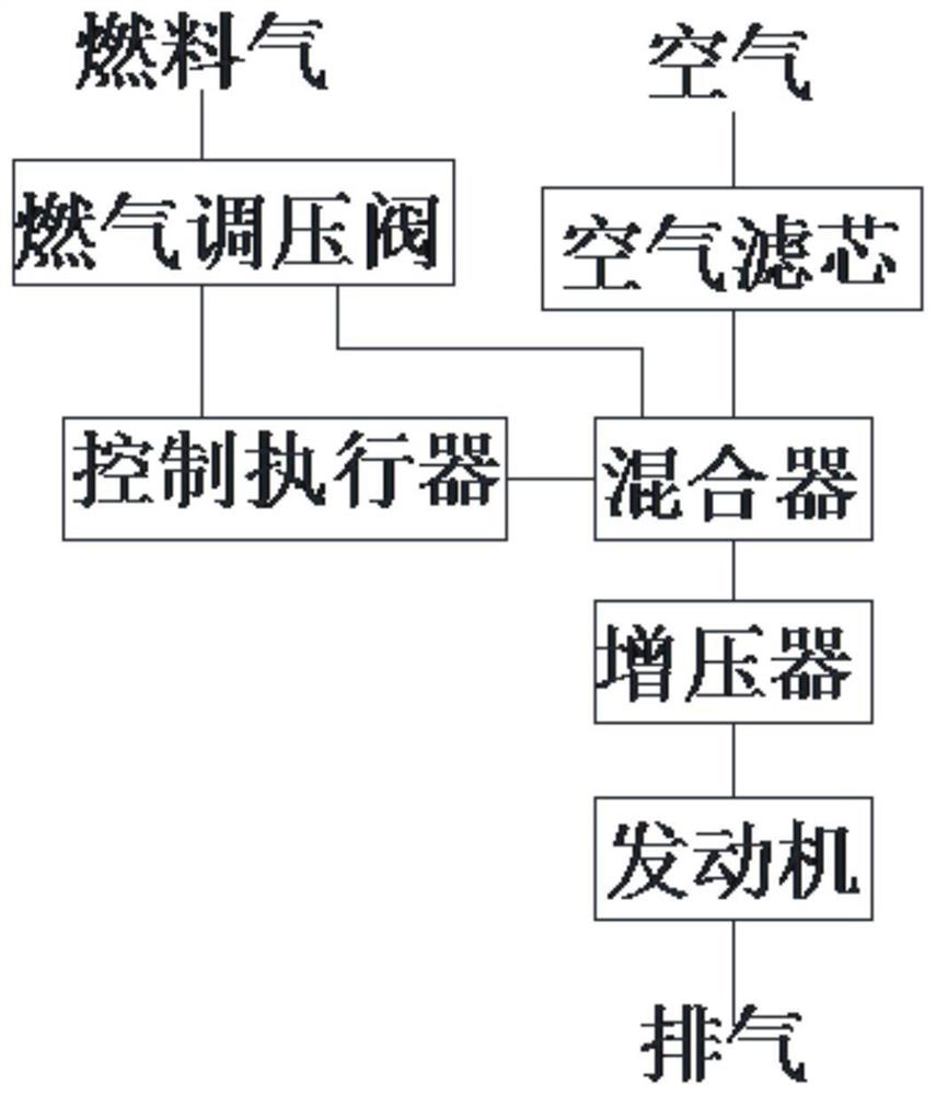 A start-up control method and control system for an engine gas circuit