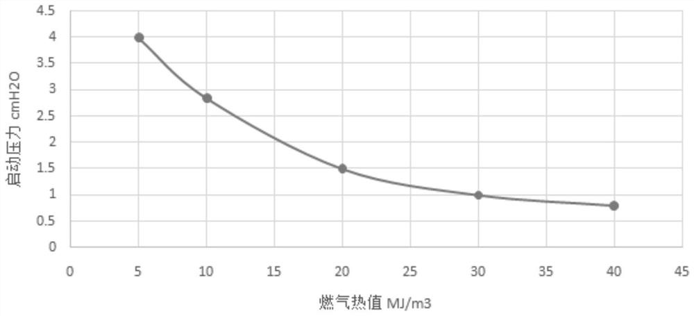 A start-up control method and control system for an engine gas circuit