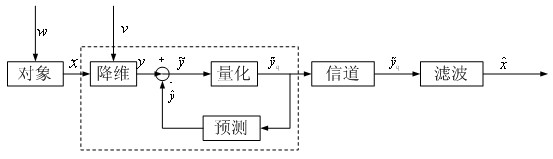 A Joint Optimization Method for Dimensionality Reduction and Quantization of Communication Signals for Target State Estimation