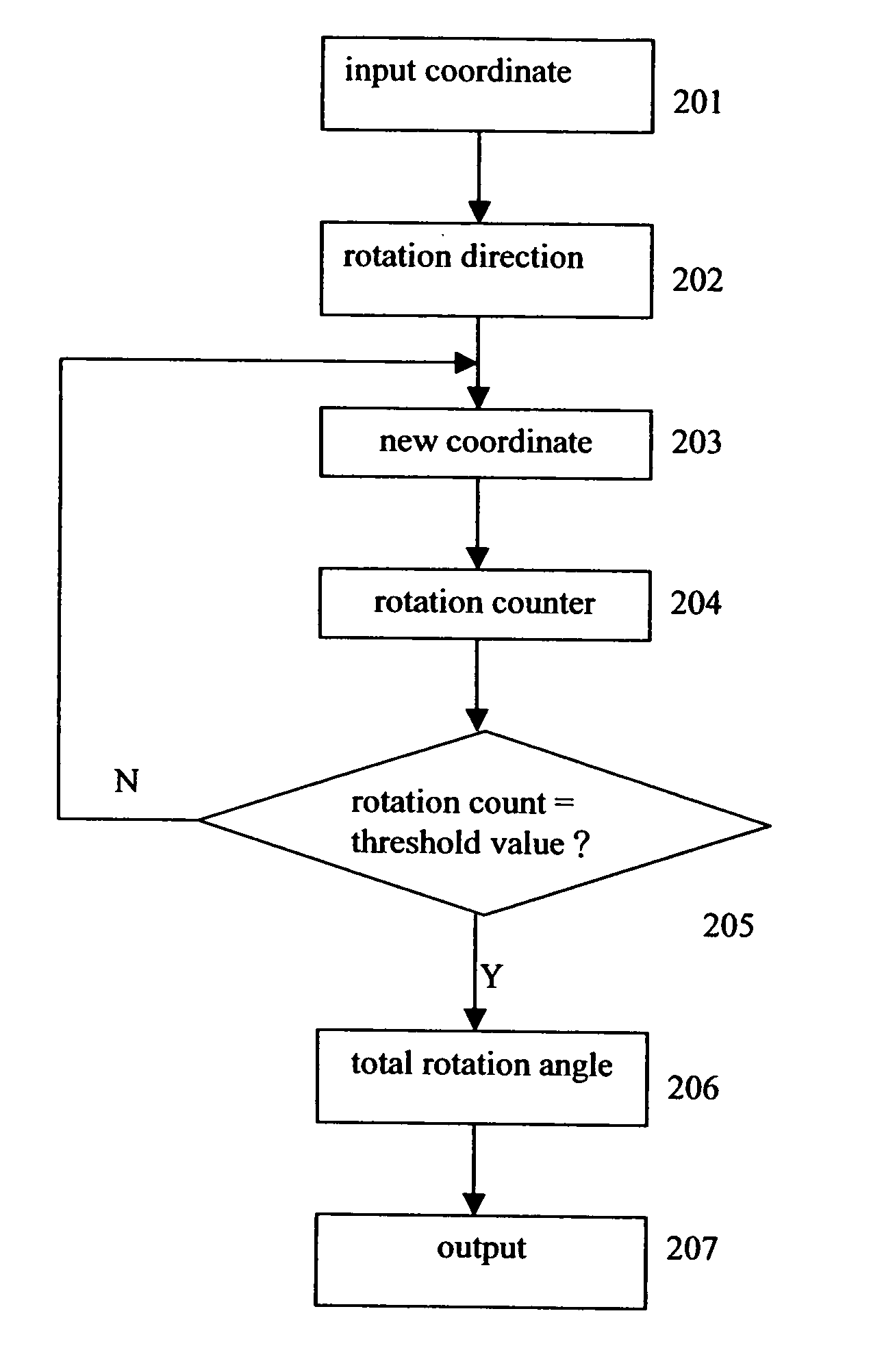 Novel CORDIC circuit