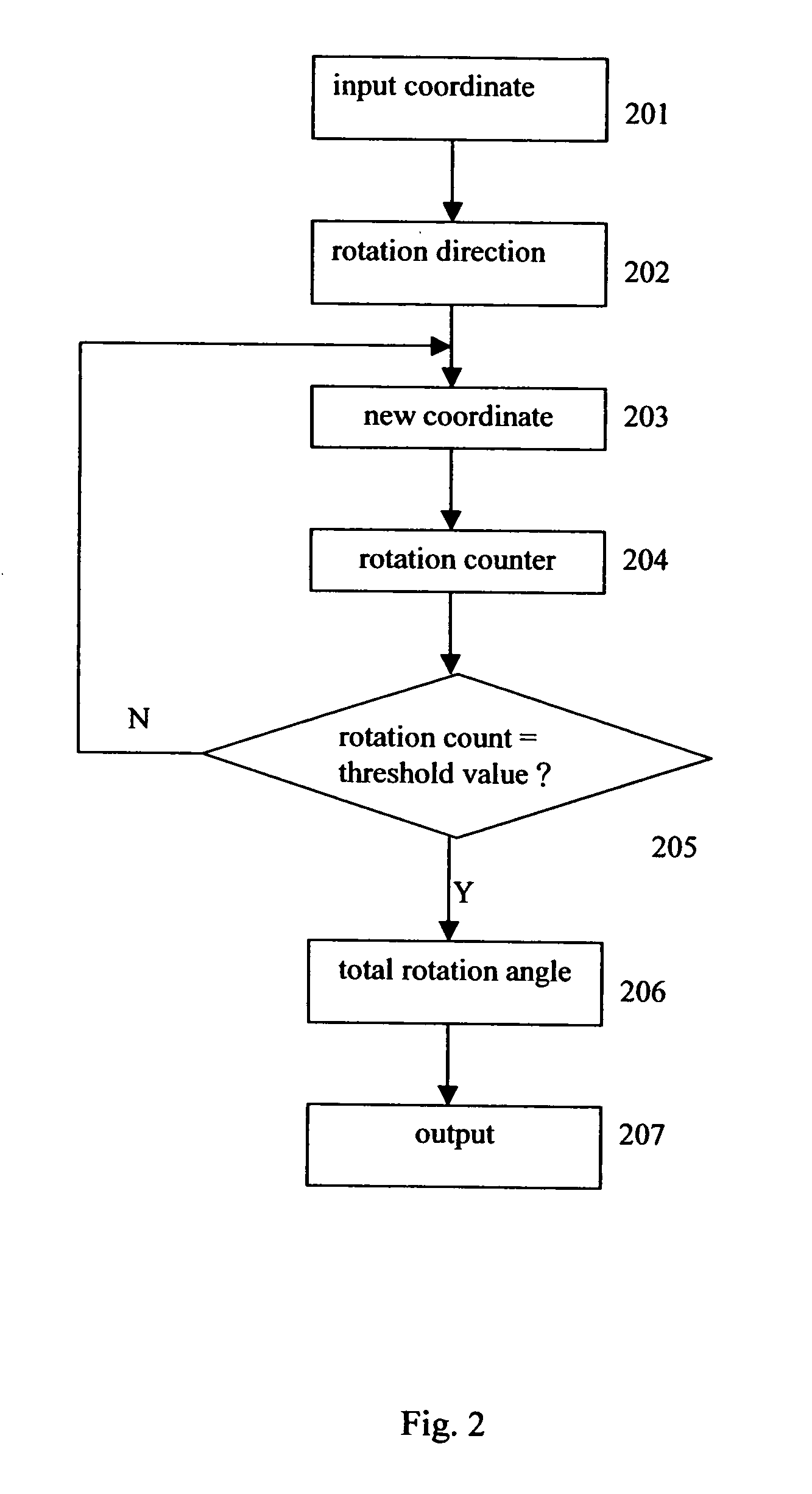 Novel CORDIC circuit