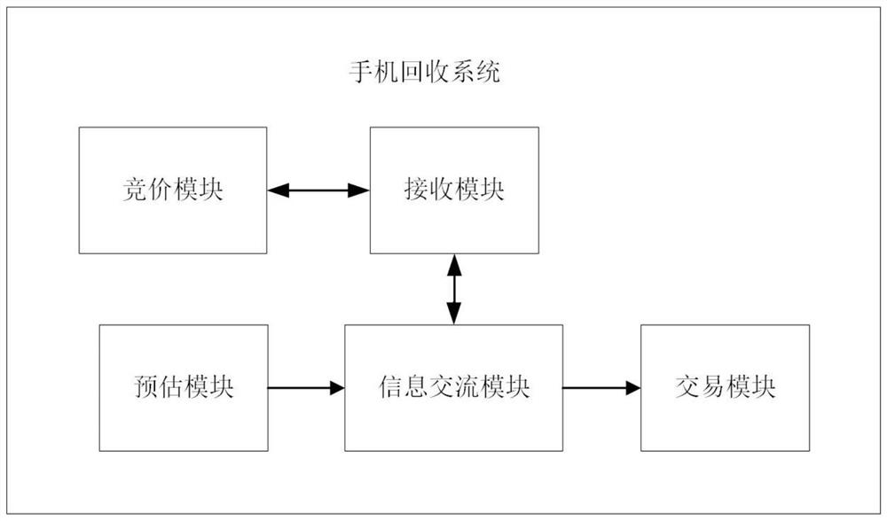 Mobile phone recycling system and method