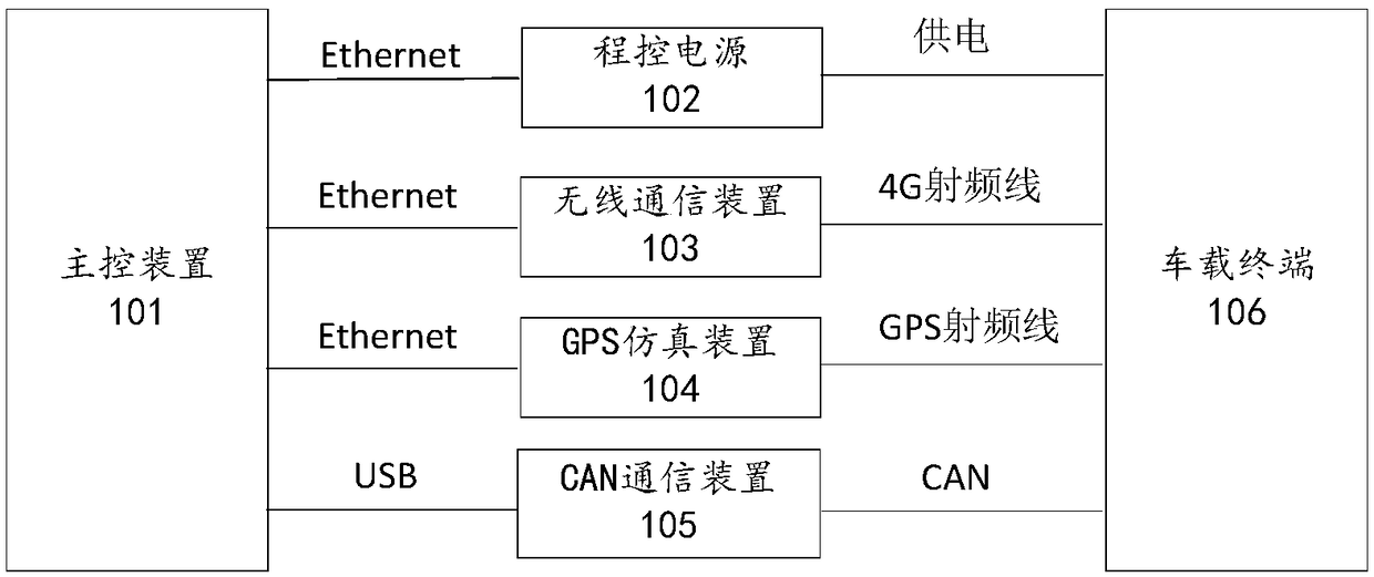 A wireless remote communication protocol automatic test system and a method of a vehicle-mounted terminal