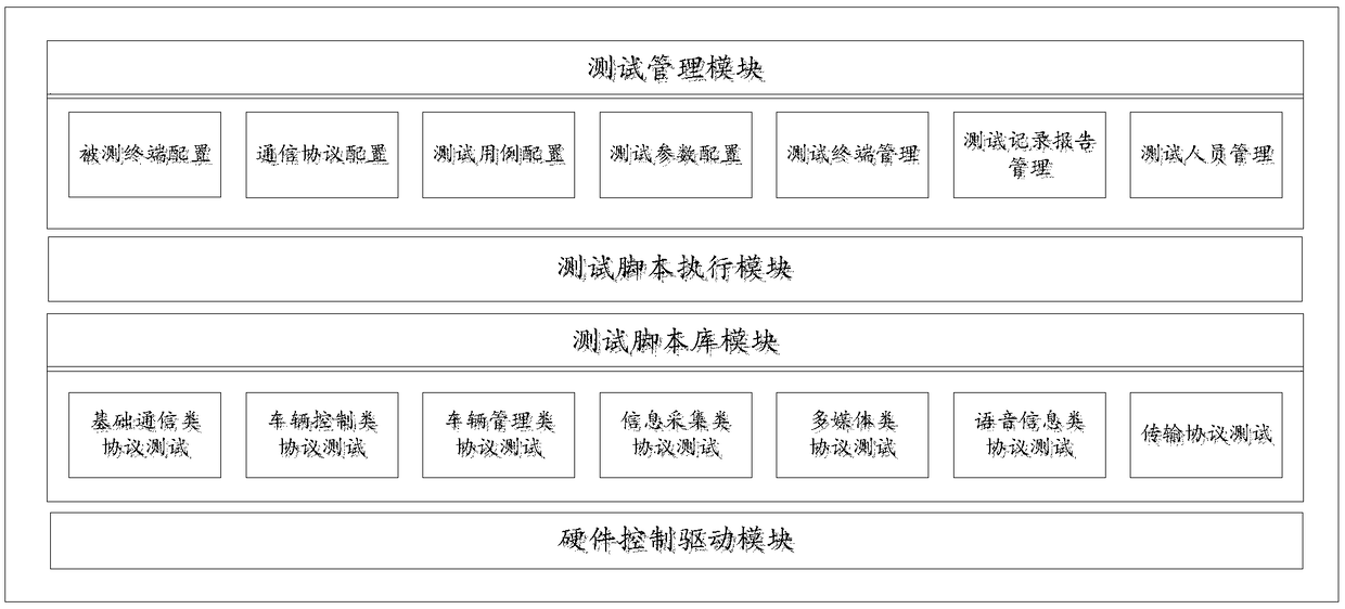 A wireless remote communication protocol automatic test system and a method of a vehicle-mounted terminal