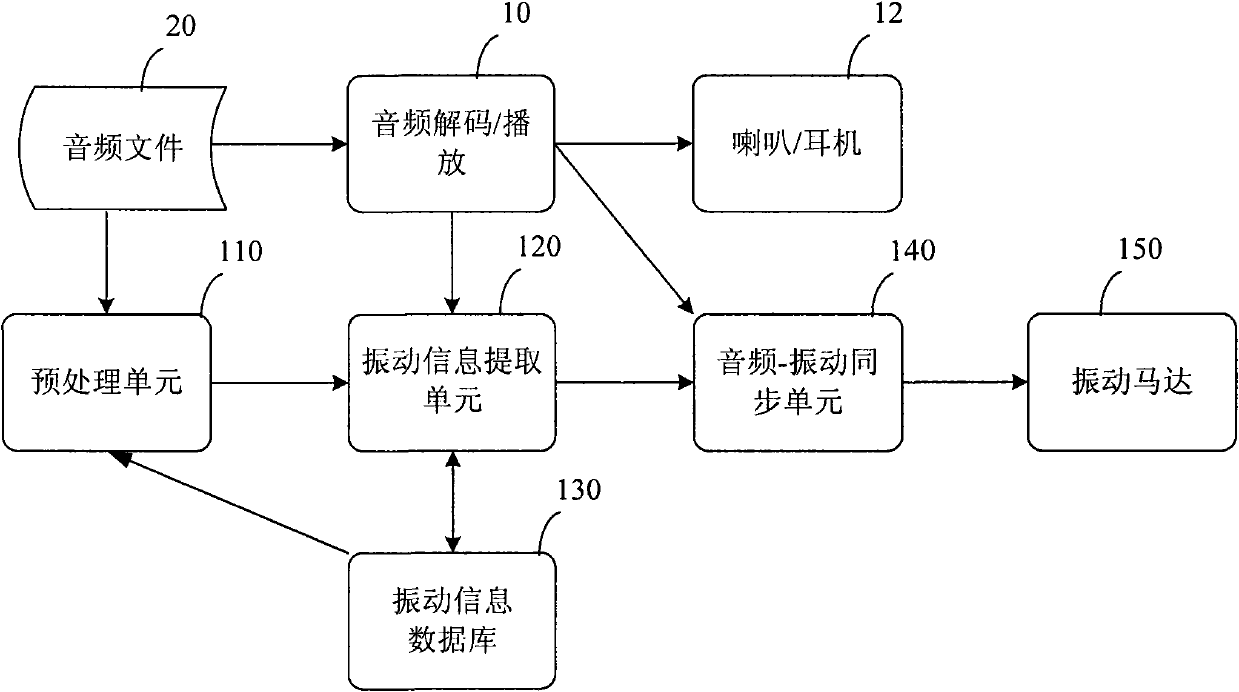 Method and device for extracting vibration information from audio file and vibrating device