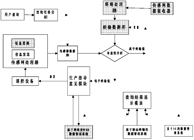 Adaptive agriculture information data management method based on wireless sensor network