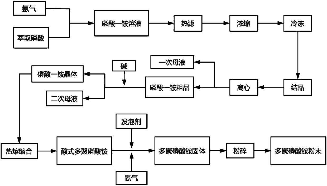 Method for producing water-soluble ammonium polyphosphate by using extraction wet-process phosphoric acid