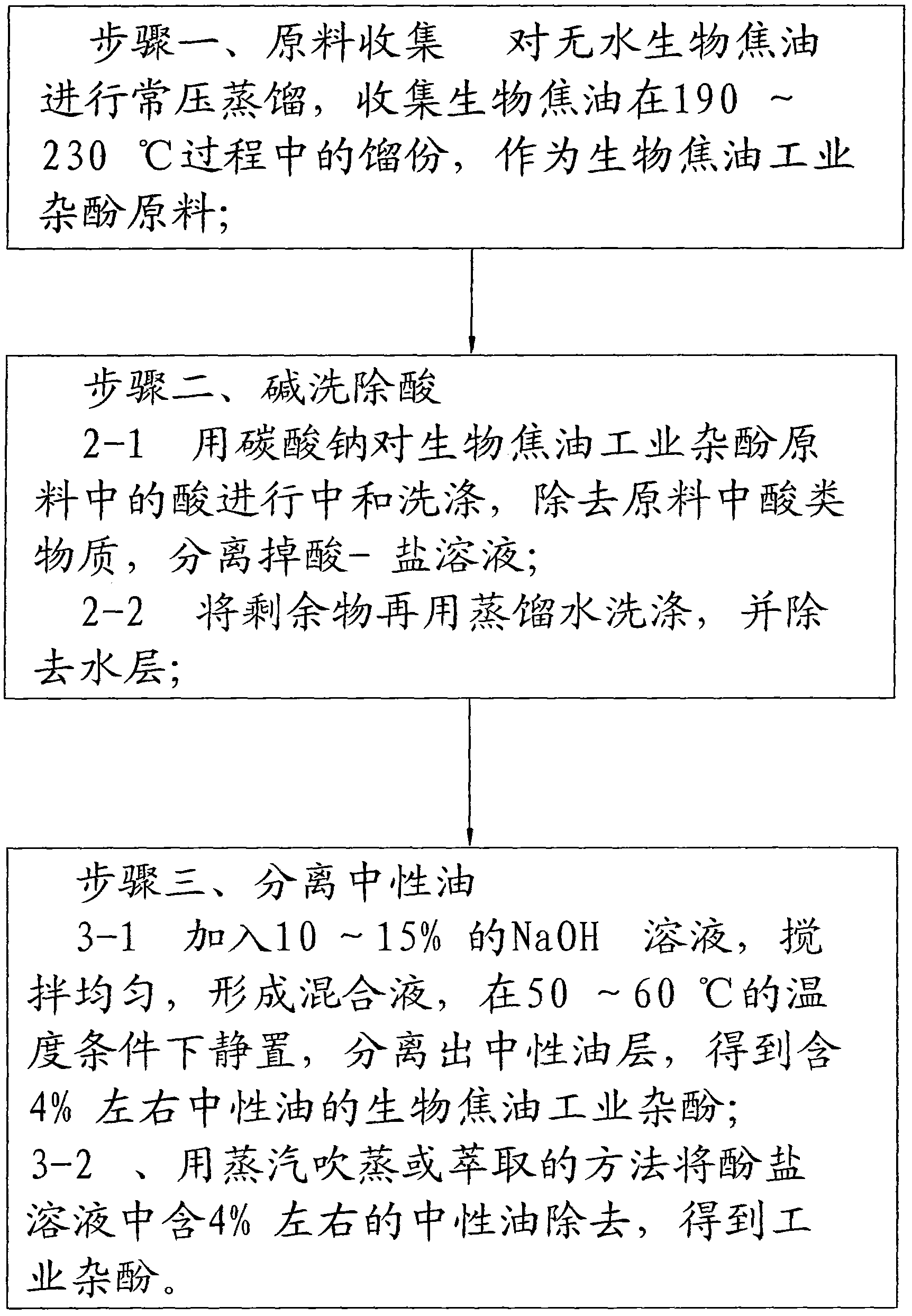 Preparation method of biomass tar industrial creosote