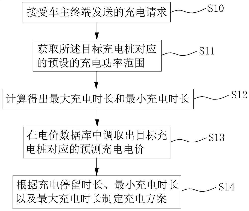 Management method, device and equipment for electric vehicle charging and storage medium