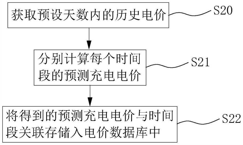 Management method, device and equipment for electric vehicle charging and storage medium