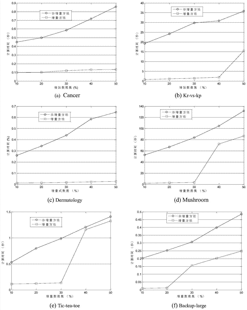 A Matrix Incremental Reduction Method Based on Knowledge Granularity