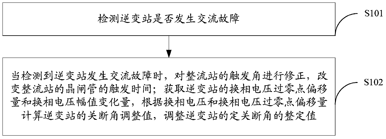 A control optimization method and device for suppressing commutation failure of HVDC transmission