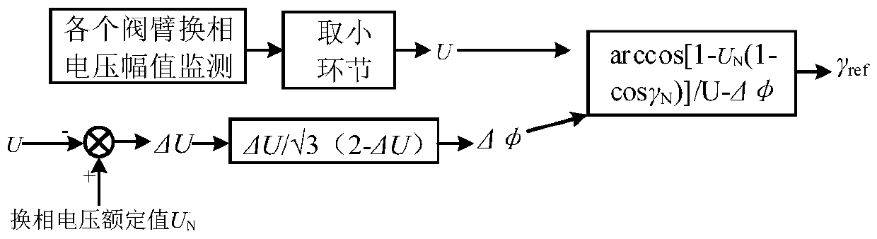 A control optimization method and device for suppressing commutation failure of HVDC transmission