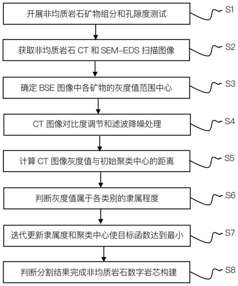 Heterogeneous rock digital rock core modeling method based on K-means clustering algorithm