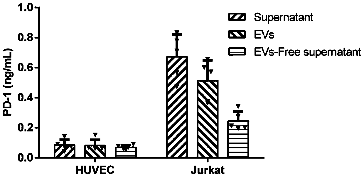 Method for efficiently and quantitatively detecting PD-1 level in extracellular vesicles, ELISA kit and use method