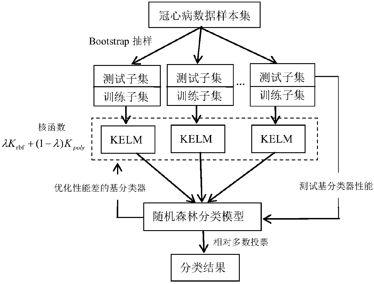 Random forest classification method used for coronary heart disease data classification and based on kernel extreme learning machine and parallelization