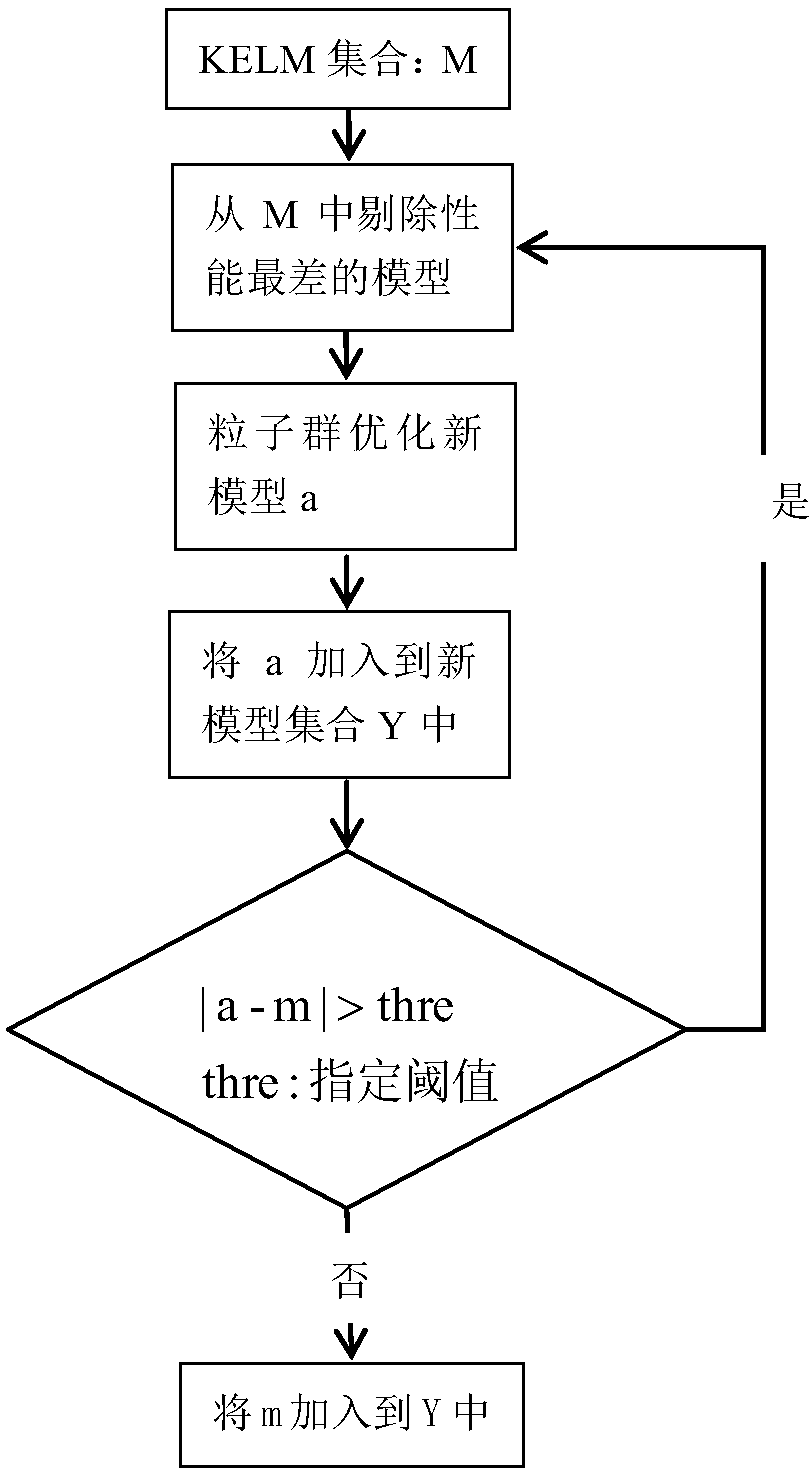 Random forest classification method used for coronary heart disease data classification and based on kernel extreme learning machine and parallelization