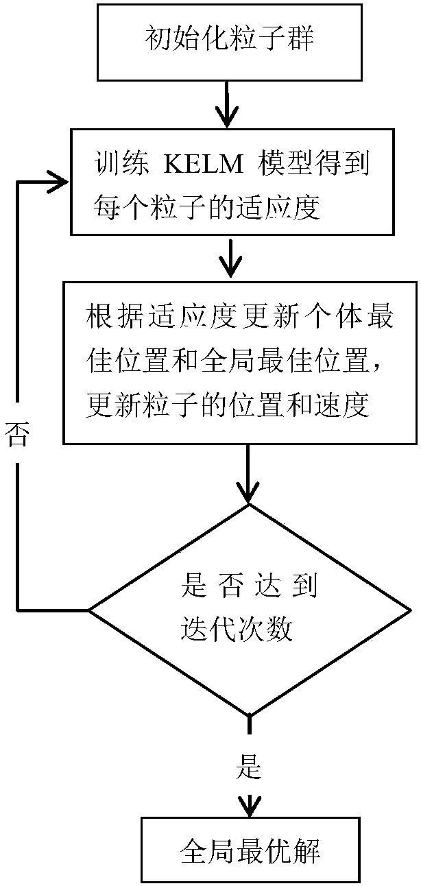 Random forest classification method used for coronary heart disease data classification and based on kernel extreme learning machine and parallelization