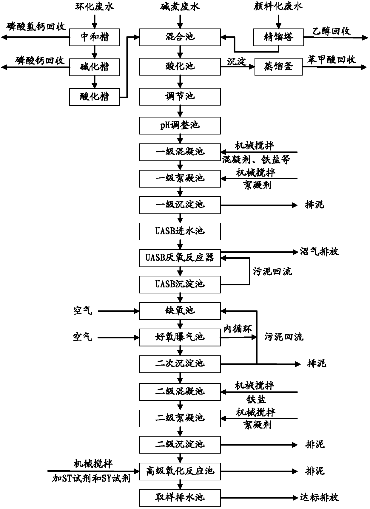 Process for treating and recovering dye industrial wastewater