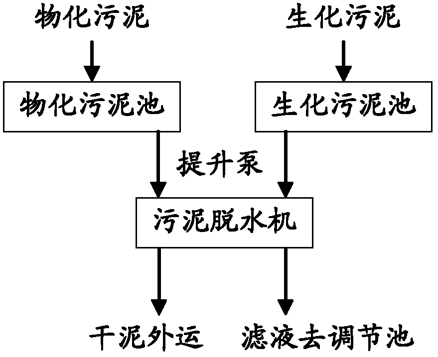 Process for treating and recovering dye industrial wastewater