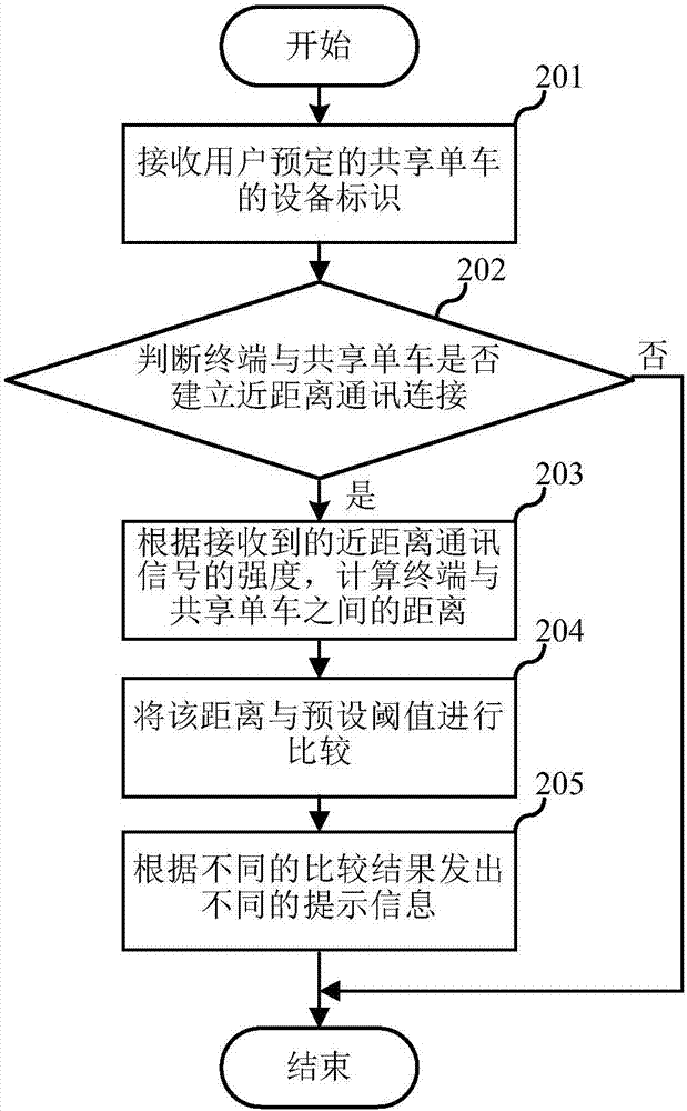 Method for searching shared bicycle, terminal and server