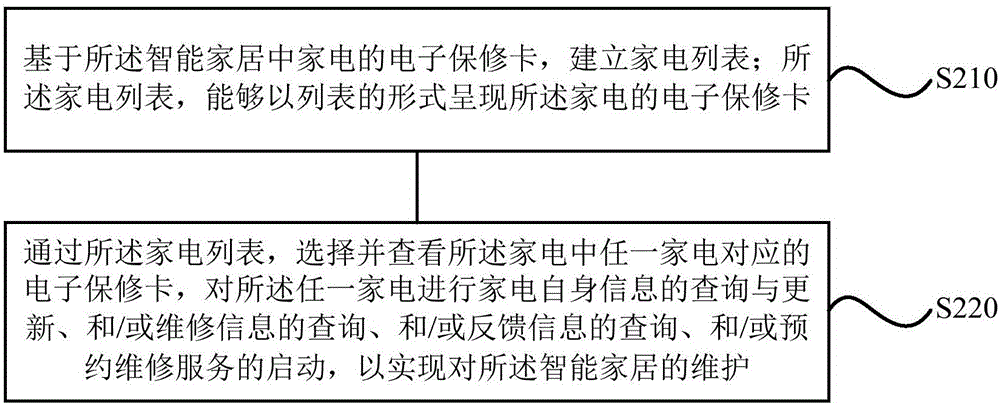 Maintenance method of smart home, device and terminal