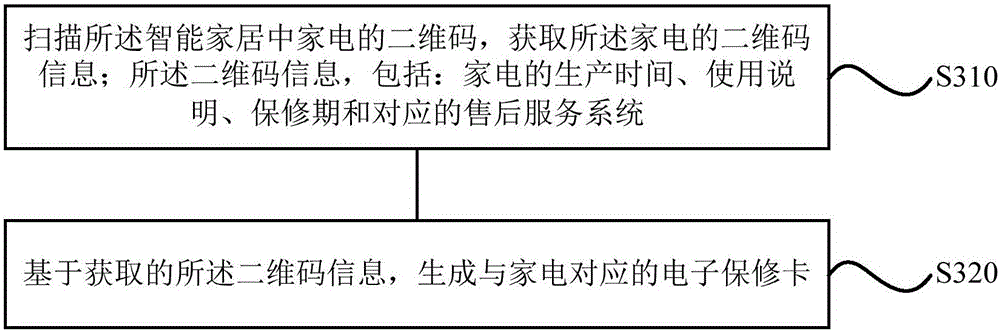 Maintenance method of smart home, device and terminal