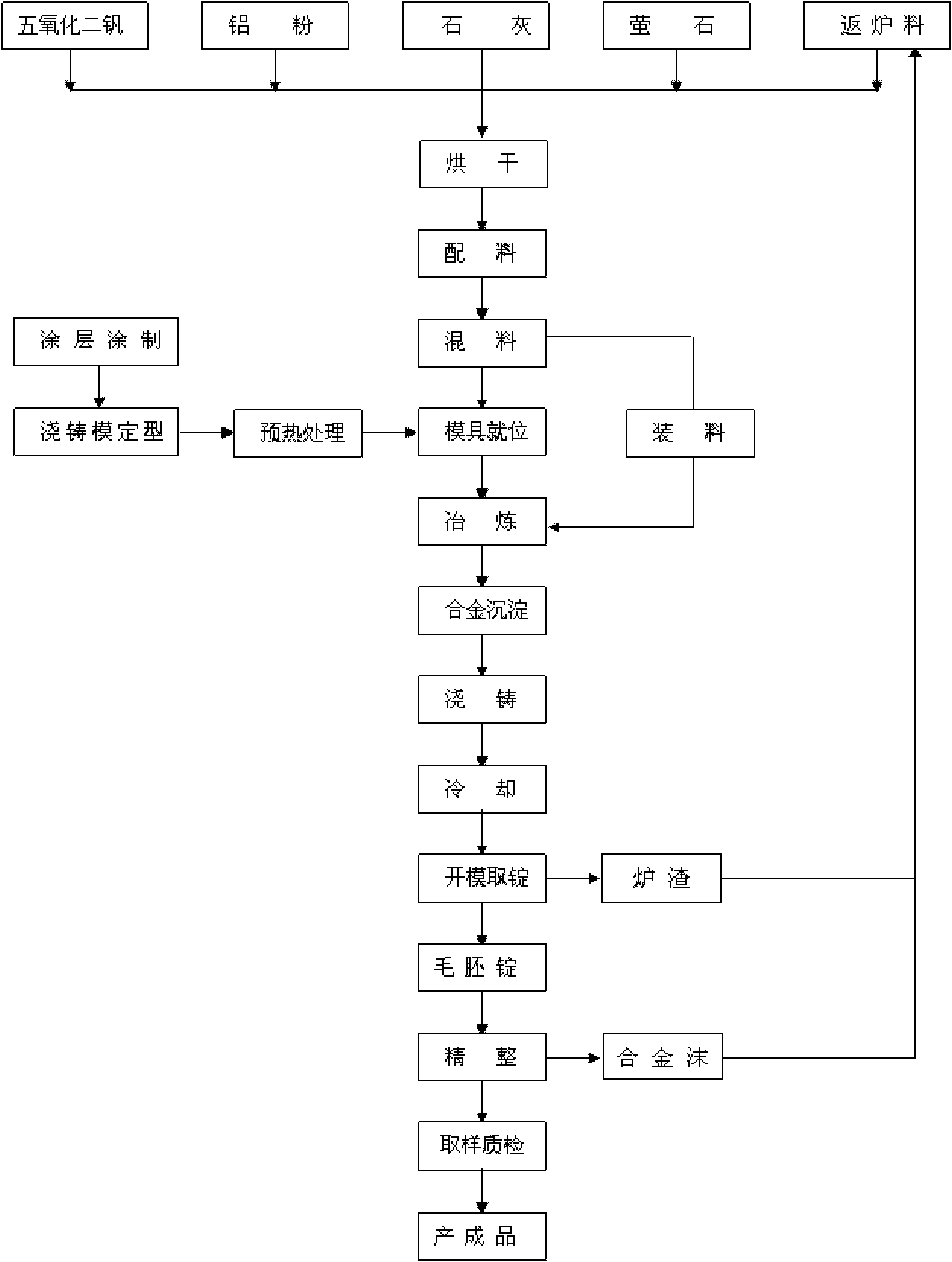 Method for optimizing preparation process of vanadium-aluminum alloy