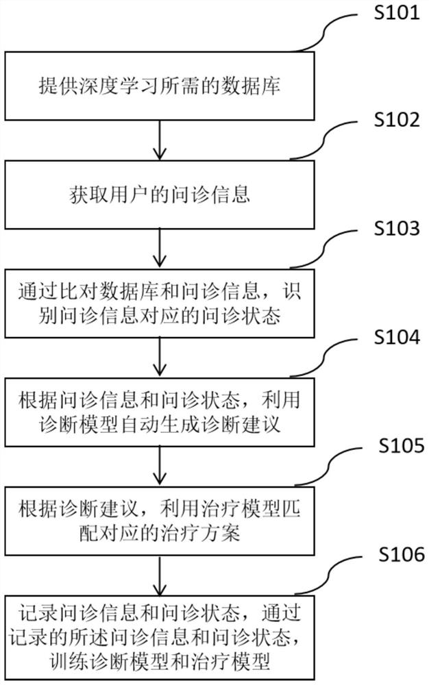 Self-service inquiry method and system