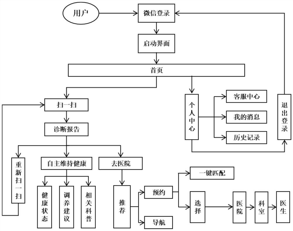 Self-service inquiry method and system