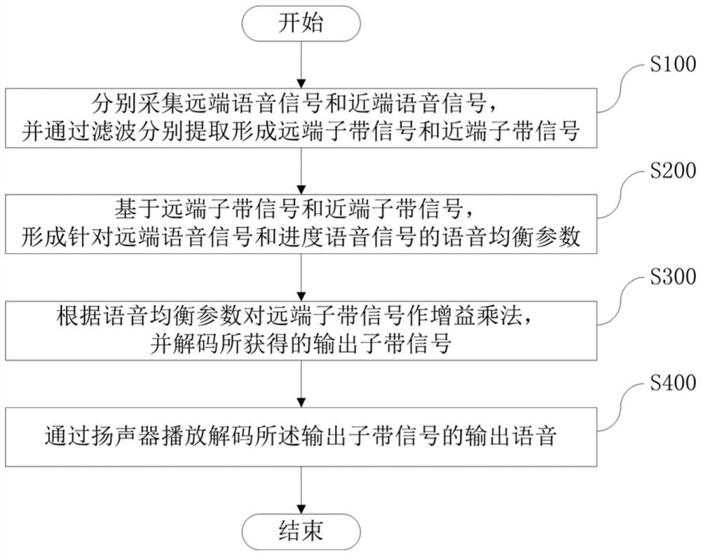 A method and device for adaptive call volume control