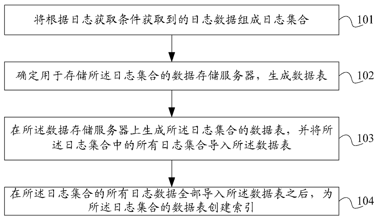 A log data recording method, log server and system