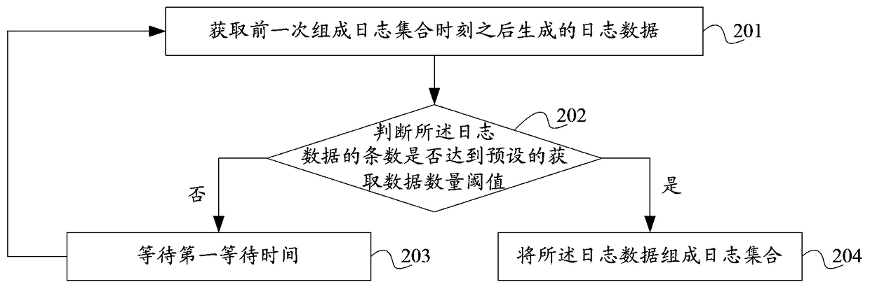 A log data recording method, log server and system