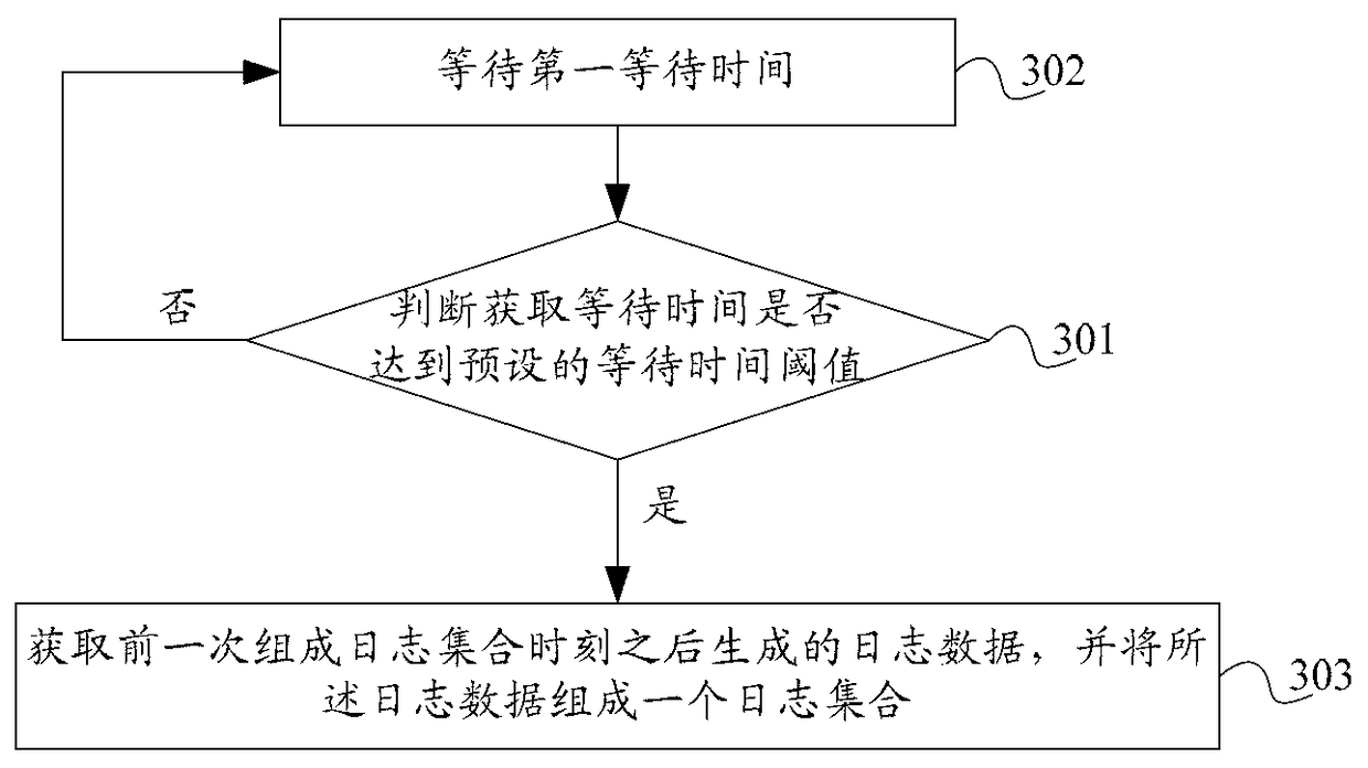 A log data recording method, log server and system