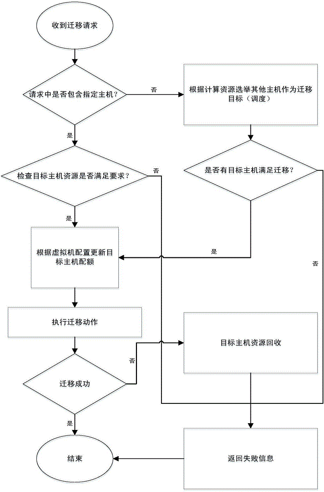 Method for implementing Hyperv virtual machine live migration based on Openstack