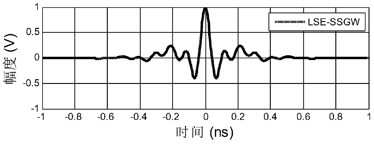 An improved UWB frequency-shifted Gaussian waveform pulse design method