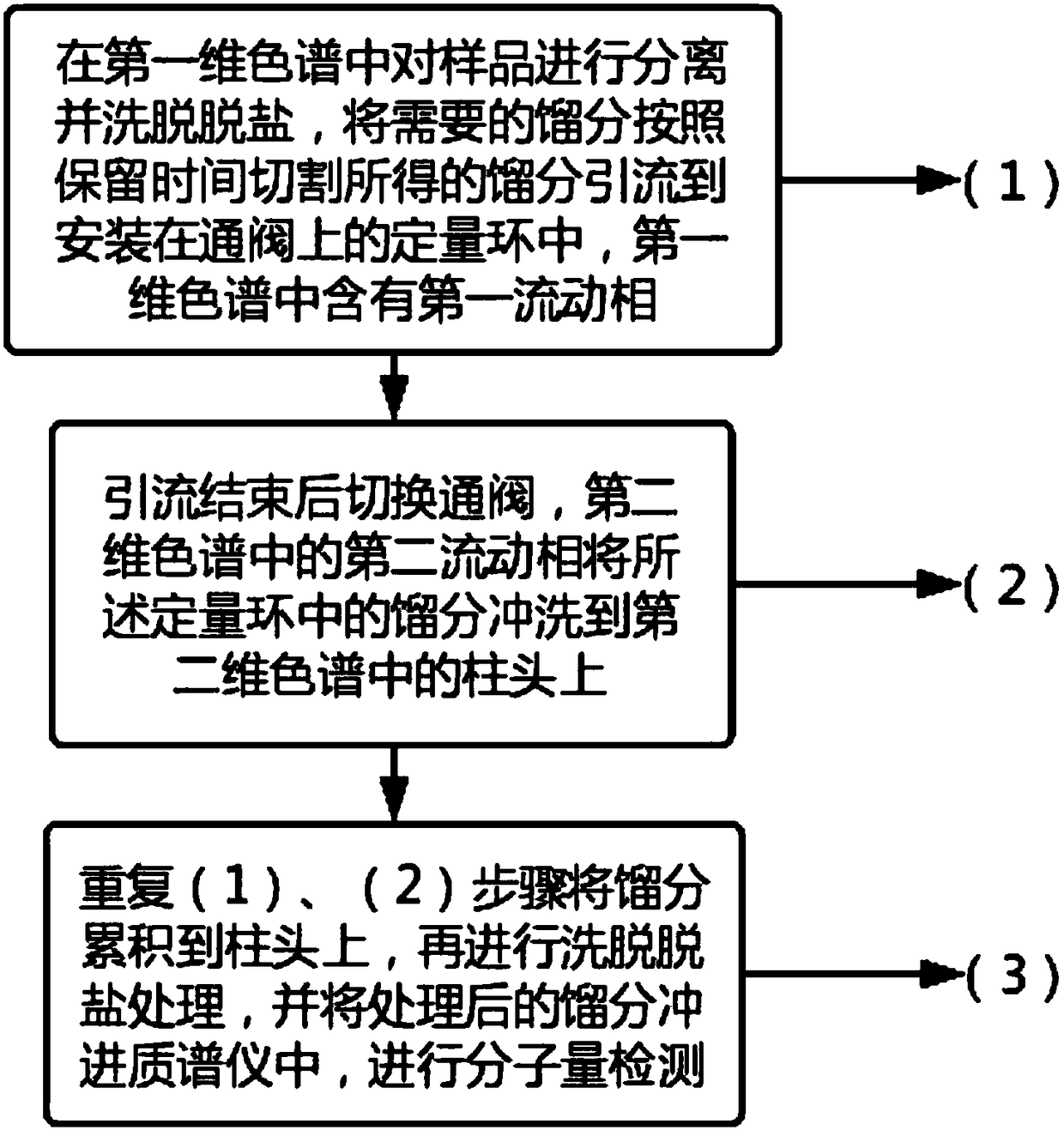 On-line structure detection method for liquid phase components based on two-dimensional liquid chromatography and mass spectrometry