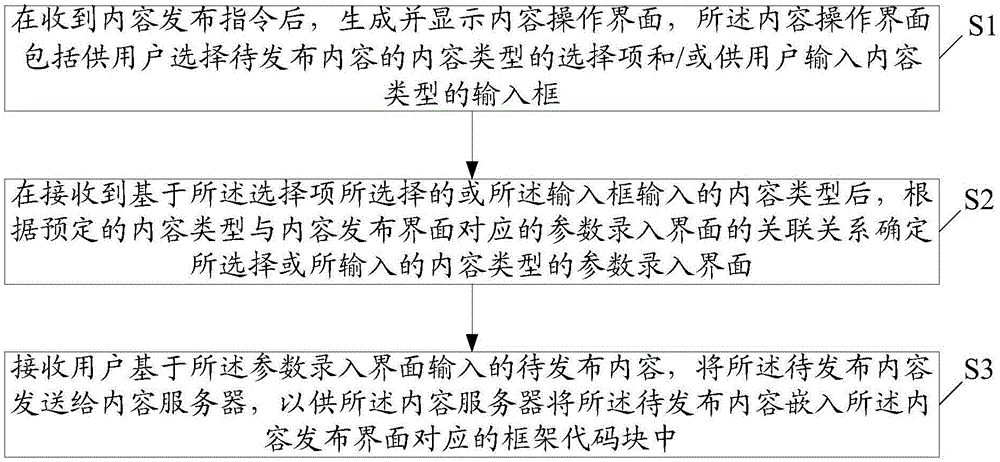 Content issue management method and content distribution terminal