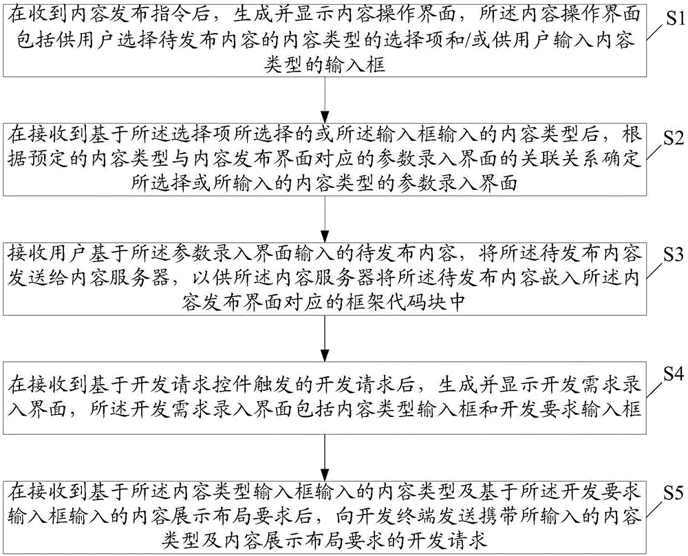 Content issue management method and content distribution terminal