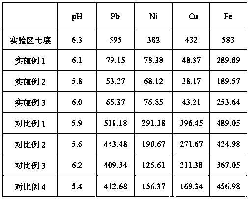 A kind of remediation method of heavy metal polluted soil