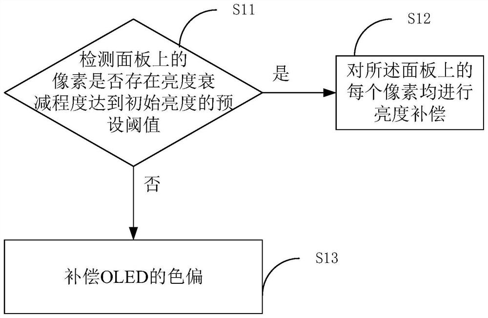 A kind of oled compensation method, compensation device and computer-readable storage medium