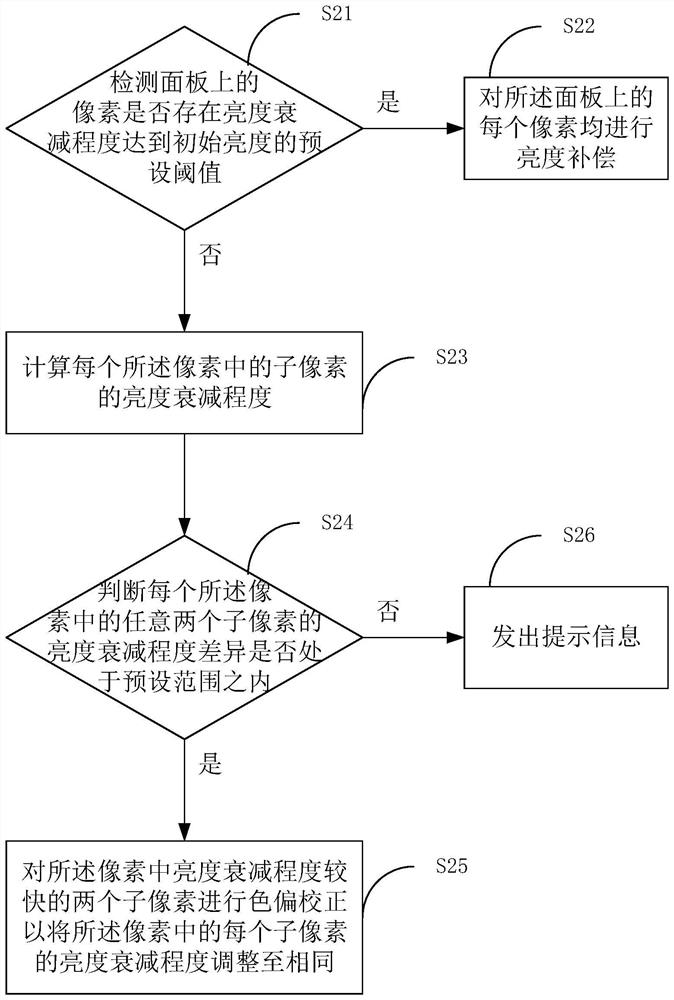 A kind of oled compensation method, compensation device and computer-readable storage medium