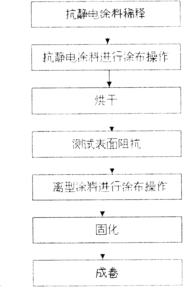 Anti-static release film and manufacturing method thereof