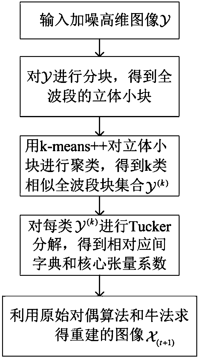 High-dimensional image de-noising method based on tensor dictionary and total variation