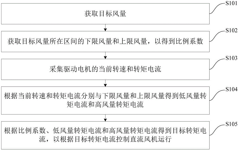 Direct current fan control method and system