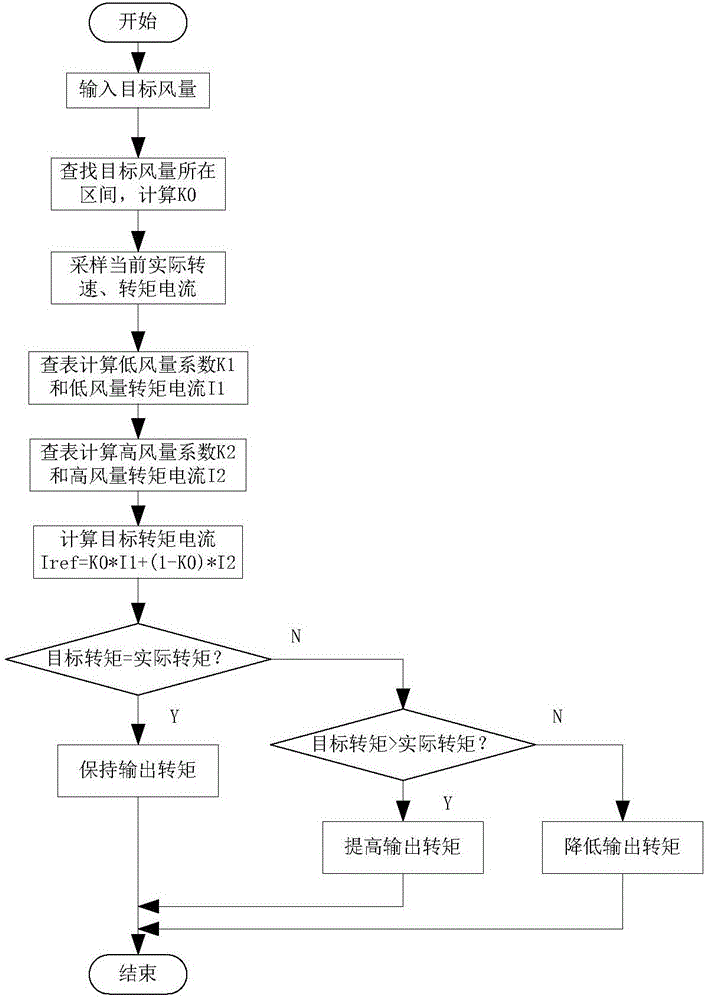 Direct current fan control method and system